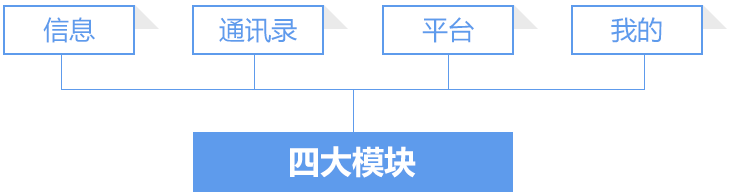 四大模块